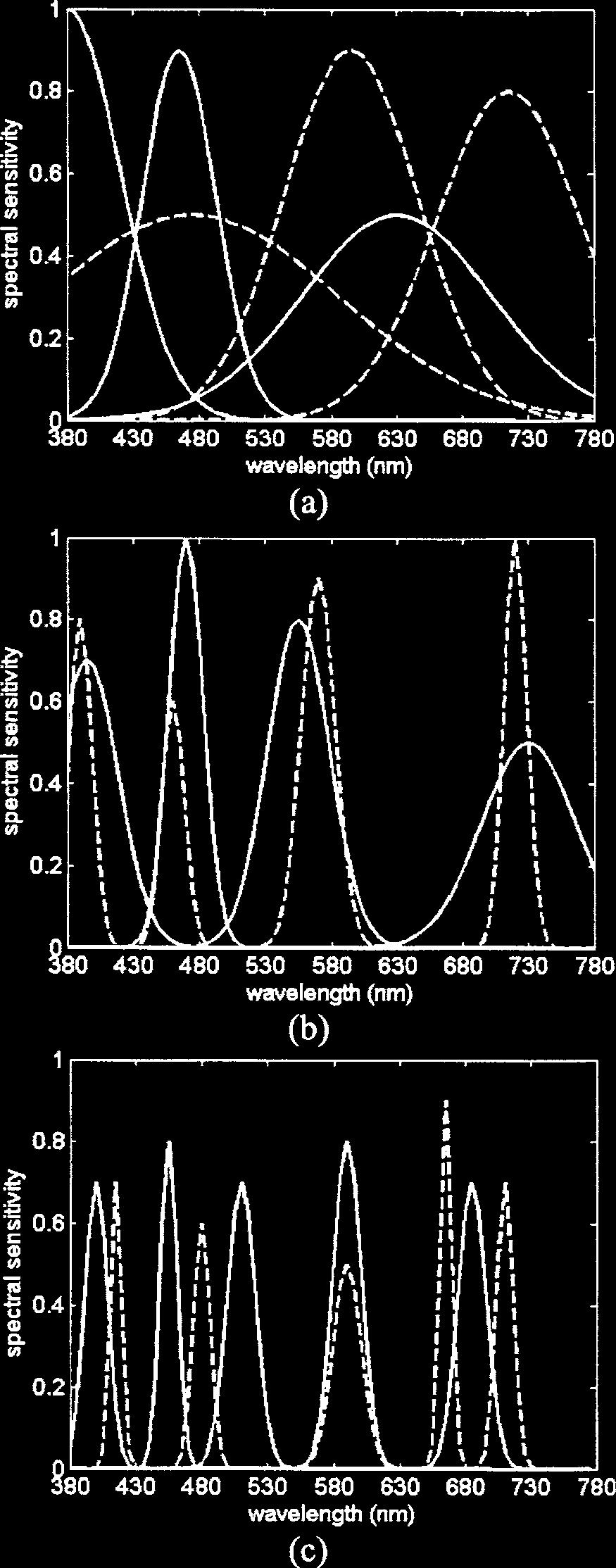 López-Álvarez et al. Vol. 24, No. 4/April 2007/J. Opt. Soc. Am. A 947 sensitivity found by decreasing m was a small sharpening.