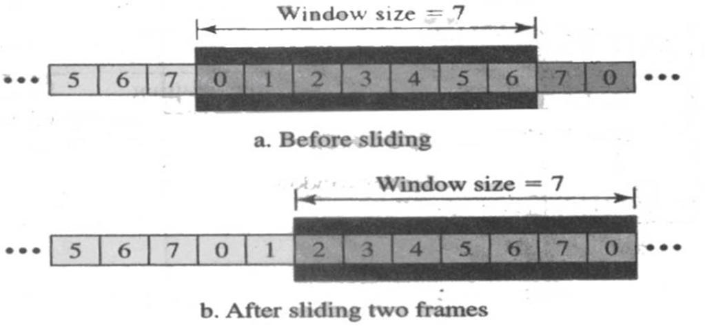 Sender Sliding Window At the sender site, to hold the outstanding frames until they are acknowledged, we use the concept of a window. We imagine that all frames are stored in a buffer.