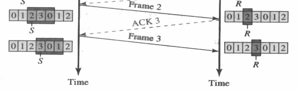 Note that when the receiver receives frame 3, it is discarded because the