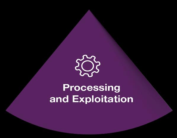 Processing and Exploitation Incorporating the Intelligence Cycle into