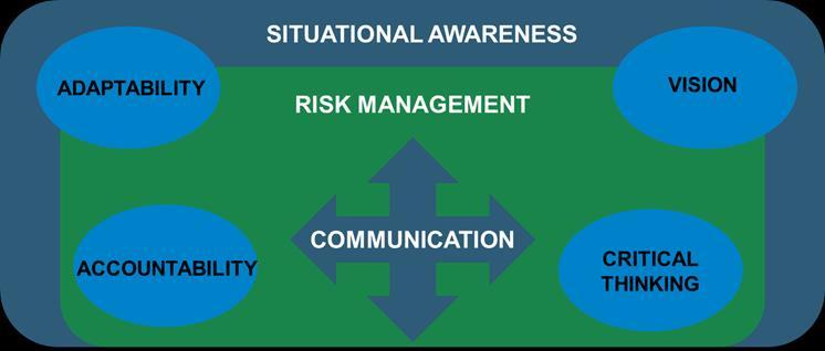 Situational Awareness Risk and opportunity management is a core function of