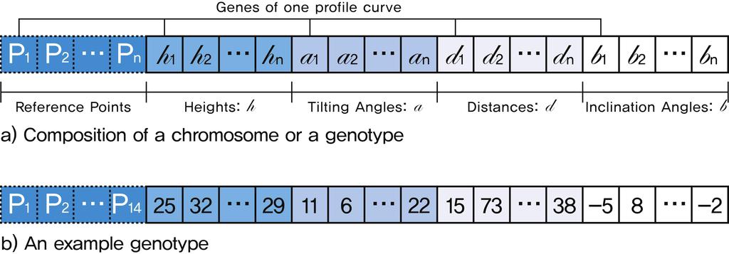 2A-098.qxd 4/28/2013 3:25 AM Page 112 112 J. J. PARK AND B. DAVE Figure 4. Genotype composition and an example. when defining genotype of profile curves.