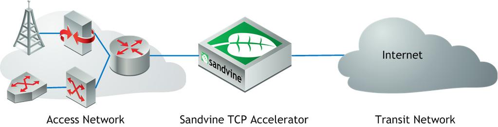 TCP Accelerator: Take your network to the next level by taking control of TCP Sandvine s TCP Accelerator allows communications service providers (CSPs) to dramatically improve subscriber quality of