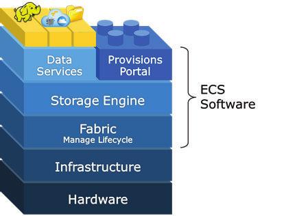 Overview Figure 1 ECS component layers Data Services Portal Storage Engine Fabric ECS Software Infrastructure Hardware Data services The data services component layer provides support for access to