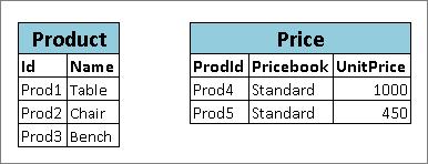 You apply the augment transformation on the following datasets, set the relationship to "Price,", and match the records based on the Id and ProdId fields.
