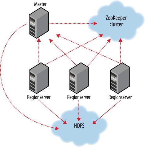 ZooKeeper HBase depends on ZooKeeper ZooKeeper is a centralized service for maintaining configuration information, naming, providing distributed synchronization, and