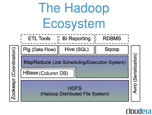 HBase: Part of Hadoop s