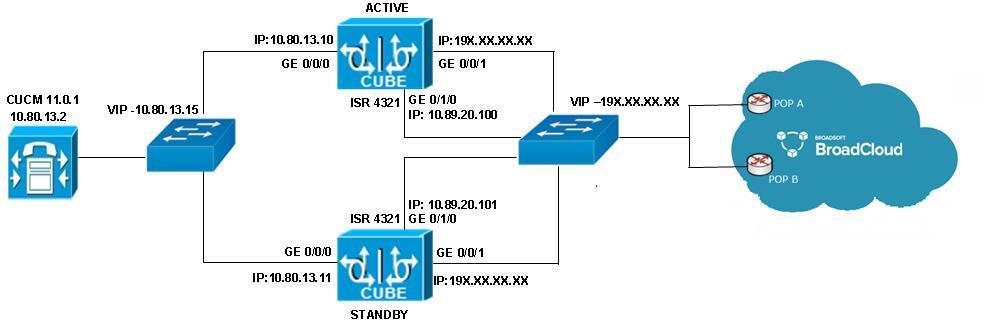 Network Topology Figure 1: Network Topology Figure 2: Cisco UBE High Availability Page 5