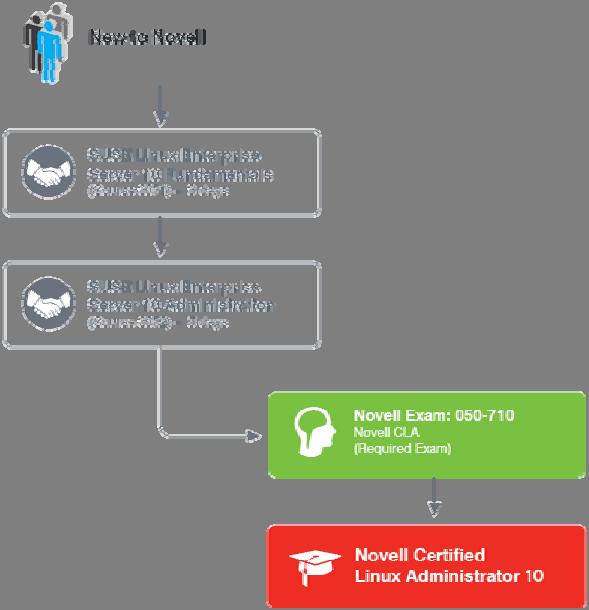 Novell Certified Linux Administrator 10 16 The Novell