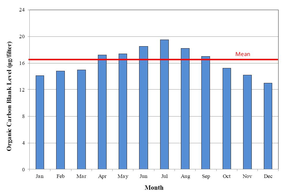 Figure 1. Sample figure Variation in Mean Organic Carbon Field Blank Levels by Month (2001 2004). SCANNED IMAGES Scanned images may be used judiciously in charts, graphs, and other line art only.