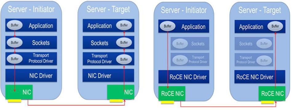 2 Figure 1: Comparison of typical storage and memory access times. RoCE Frees the CPU From Performing Storage Access Conventional access to NVM swamps the CPU with TCP/IP processing requests.