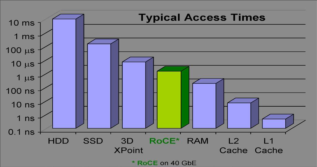 RoCE, RDMA over Converged Ethernet, provides the benefits of RDMA by introducing RoCE adapter cards. RDMA transfers are performed in a RoCE adapter with no involvement by the OS.
