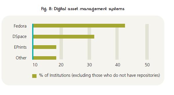 Digital Asset Management Systems 38% of