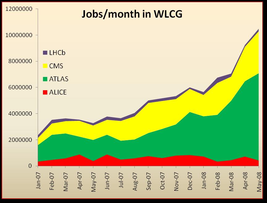 Recent grid activity 350k /day In readiness testing WLCG ran more than10 million jobs /month (1