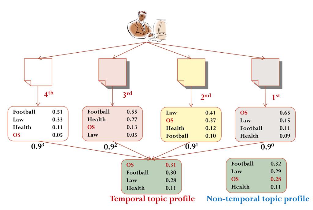 5.1 Personalisation framework 87 OS topic because the proportion of the topic is highest (i.e., 0.31). However, from the nontemporal profile 1 (on the bottom-right of figure 5.