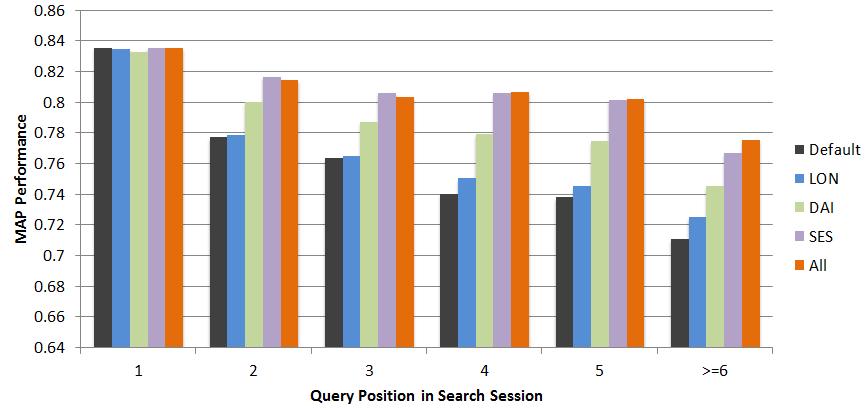 5.3 Experimental results 99 Figure 5.8: Performances of the methods by position of query in search session appeared in the previous search result.