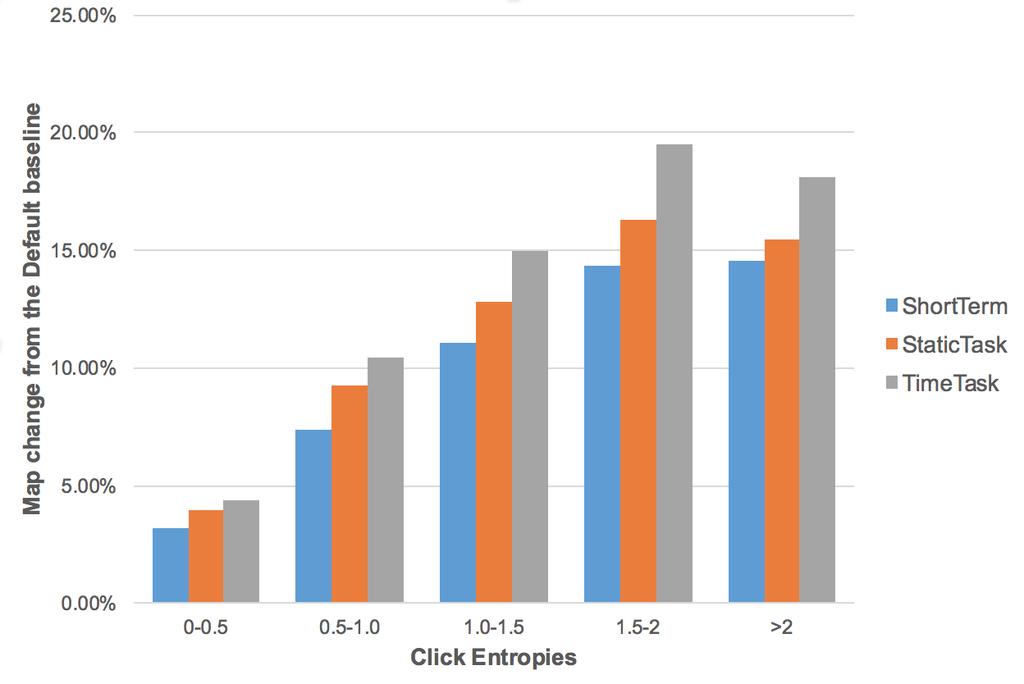 6.4 Conclusions 117 Figure 6.6: Search performance improvements over Default with different click entropies 6.