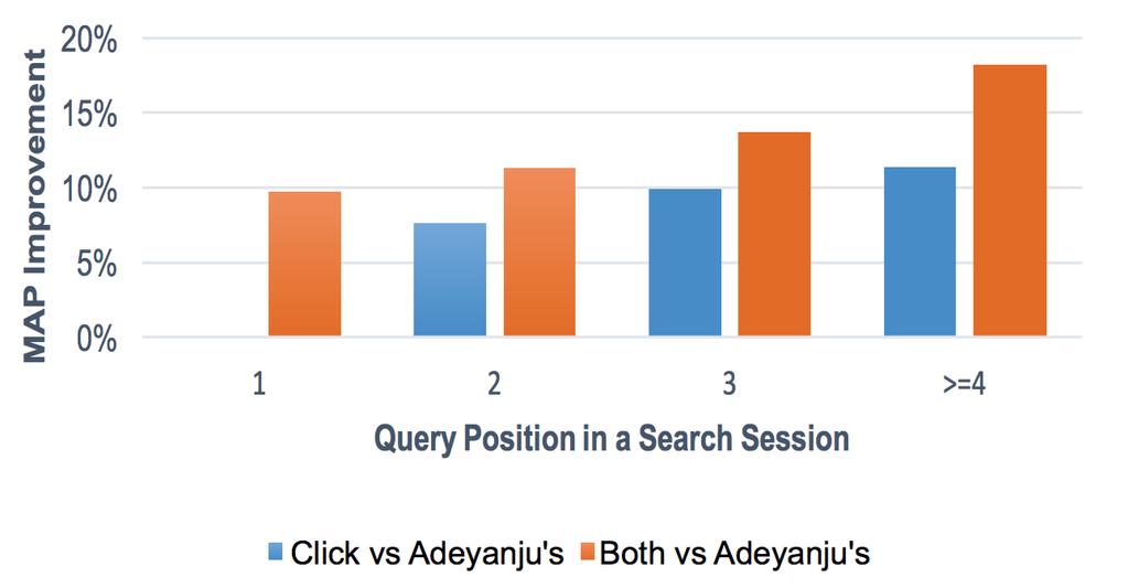 7.3 Experimental results 135 Figure 7.11: Relative performance improvements over Adeyanju s with different query positions.