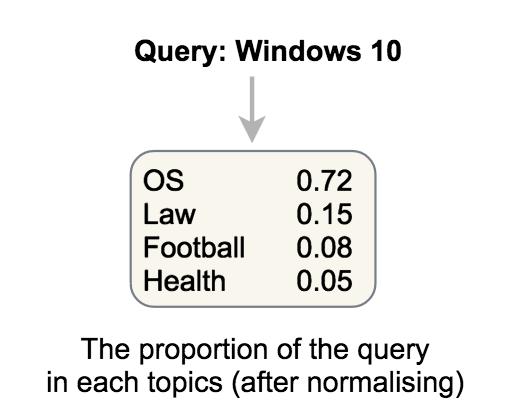 The higher the score is, the more interest the user v shares with the user u given the query q. Figure 4.6 shows an example of SharedSim scores between the input query windows 10 (Figure 4.