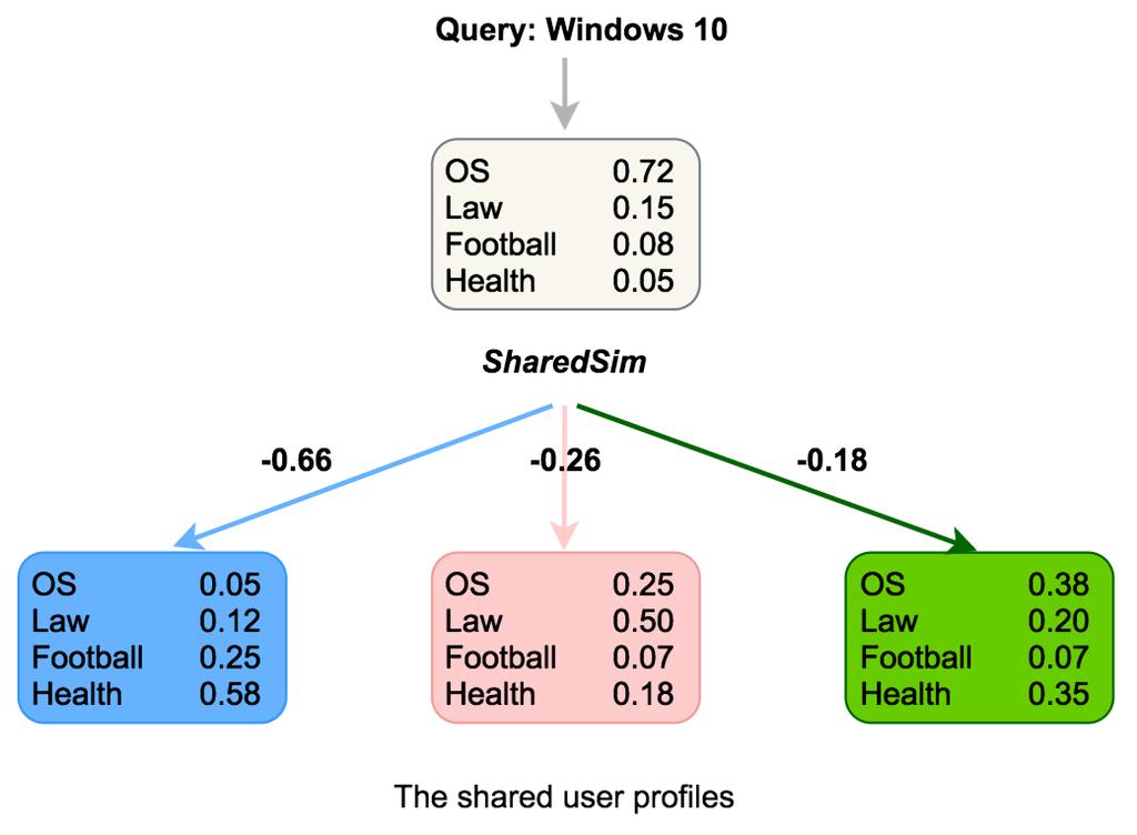 4.1 Personalisation Framework 69 Figure 4.6: The similarity scores (i.e., SharedSim) between the input query and the shared profiles the current user u because the similarity scores are 0.18 and 0.
