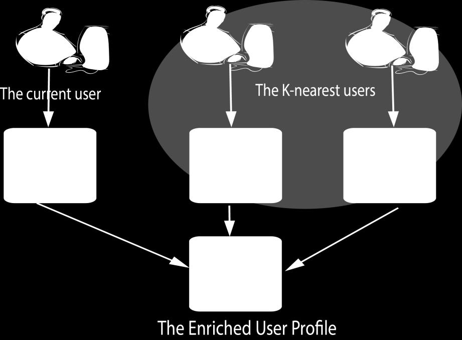 decreased in comparison with those in the original user profile. Figure 4.7: An enriched user profile Figure 4.8: The general process of re-ranking.