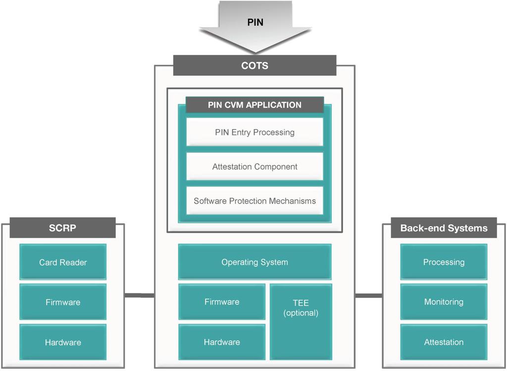 Figure 2: Example of PIN CVM Solution Architecture PCI