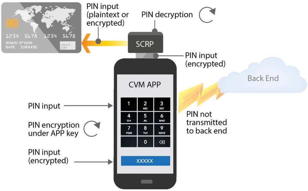 Figure 5: Offline PIN Verification The SCRP performs offline PIN verification (contact EMV only).