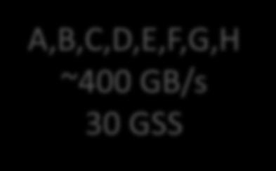 GB/s 16 DDN ~90 GB/s 6 DDN