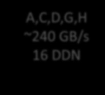 B,E,F ~90 GB/s 6 DDN  B,E,F