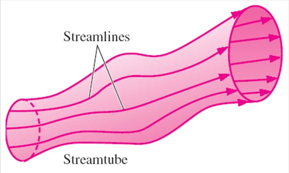 A streamtube consists of a bundle of streamlines much like a communications cable consists of a bundle of fiber-optic cables.
