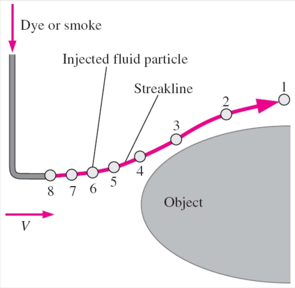 Streaklines Streakline: The locus of fluid particles that have passed sequentially through a prescribed point in the flow.