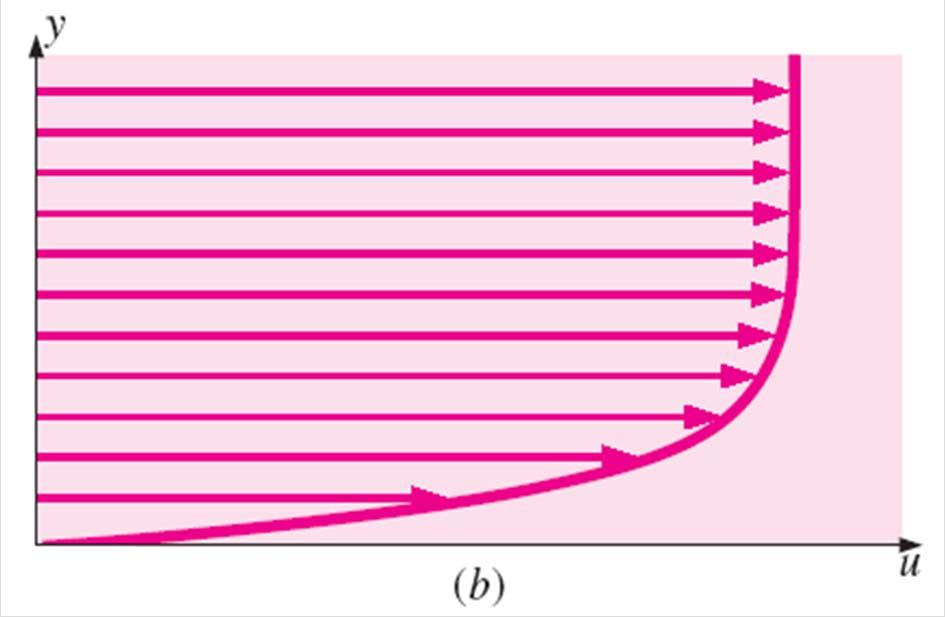 ) can be created, but the most common one used in this book is the velocity profile plot.