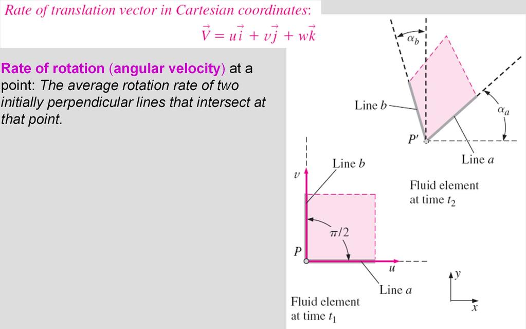 A vector is required in order to fully describe the rate of translation in three dimensions. The rate of translation vector is described mathematically as the velocity vector.