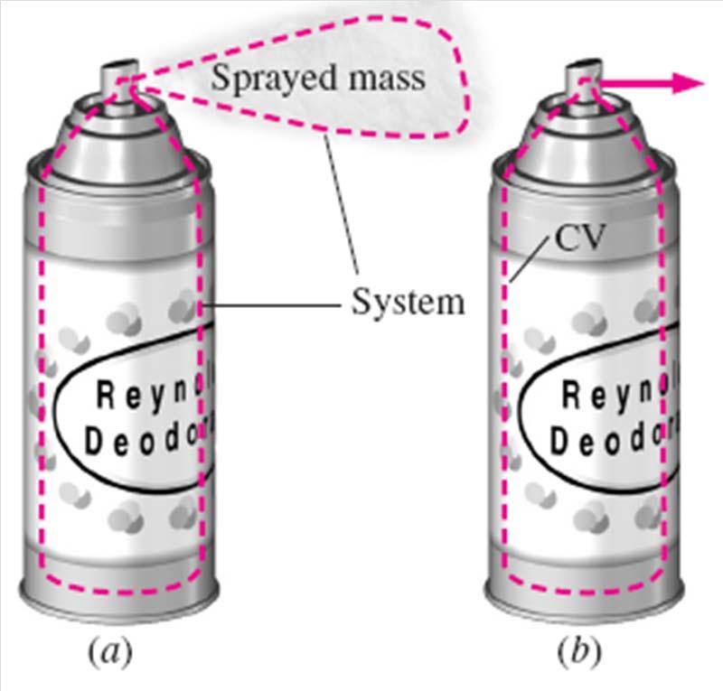 4 6 THE REYNOLDS TRANSPORT THEOREM Two methods of analyzing the spraying of deodorant from a spray can: (a) We follow the fluid as it moves and deforms.