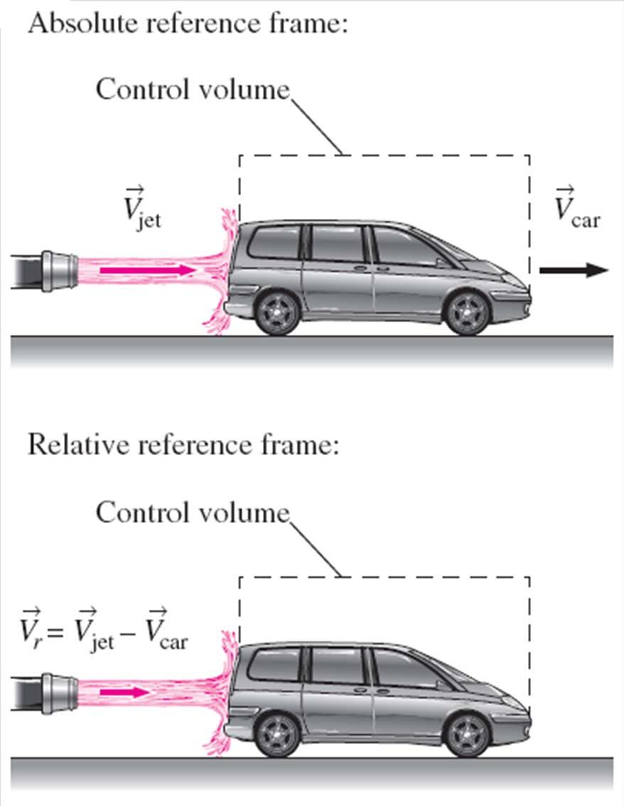 Reynolds transport theorem applied to a control volume moving at constant velocity.