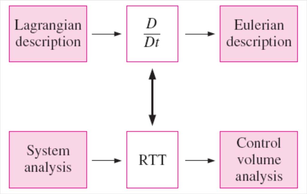 Relationship between Material Derivative and RTT The Reynolds transport theorem for finite volumes (integral analysis) is analogous to the material derivative for infinitesimal volumes (differential
