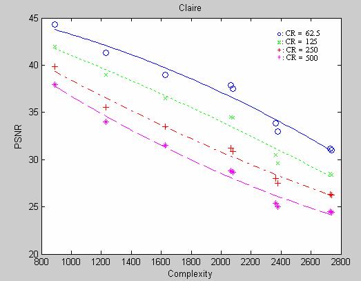 Figure 9: PSNR vs. Complexity on Salesman Figure 10: PSNR vs. Complexity on MissA Figure 11: PSNR vs. Complexity on Children Figure 12: PSNR vs.