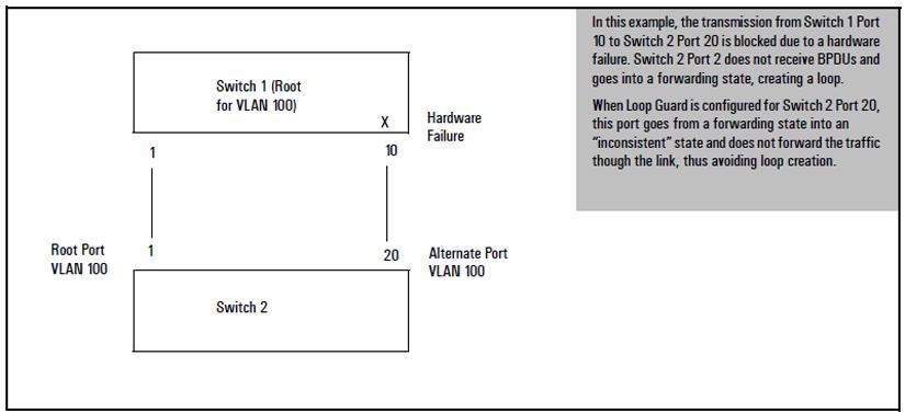 Examples Figure 17 Loop creation with transmission failure Example 98 Before configuring loop guard Before configuring Loop Guard on port 20, the status of VLAN 20 appears as follows: HP