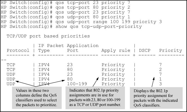 Example 159 Configuration for TCP and UDP port prioritization The following example displays the following configuration for TCP and UDP port prioritization: TCP/UDP port TCP Port 23 (Telnet) UDP