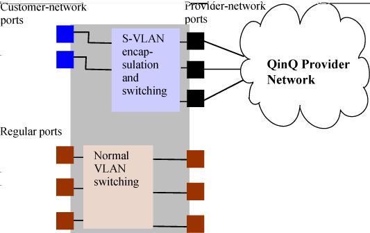 Table 31 Relationship of QinQ operating modes to VLAN environments (continued) QinQ Operation QinQ enabled QinQ mixed VLANmode QinQ S-VLAN mode CLI Command qinq mixedvlan qinq svlan VLAN Options Both