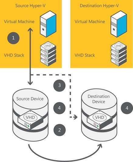 Migrate Virtual Machines Without Downtime Shared Nothing Live Migration Virtual machine migration between two computers that do not share an infrastructure Benefits