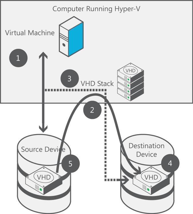 Move Virtual Machine Storage With No Downtime Live storage migration Move virtual hard disks (VHDs) attached to a running virtual machine Benefits Manage storage in a cloud