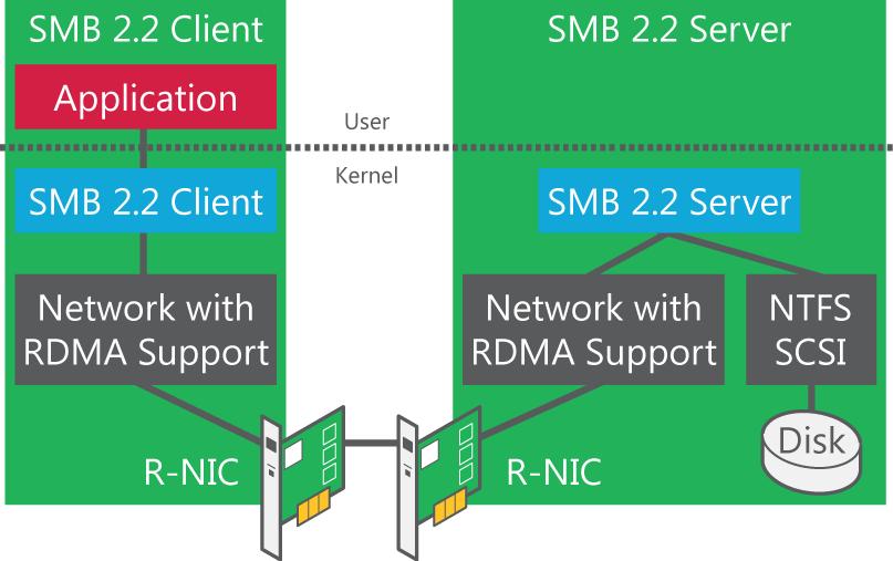 SMB3.0 Direct Uses network adapters that support Remote Direct Memory Access (RDMA) for: Higher