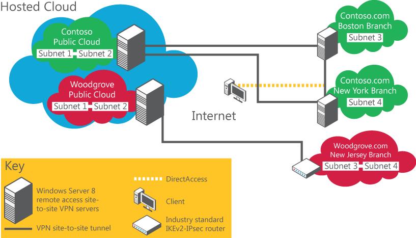 Cross-premises Connectivity VPN site-to-site functionality in remote access: Cross-premises connectivity between enterprises and hosting