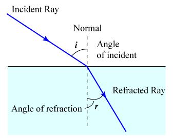 original path. This phenomenon of bending of light is called Refraction. Refraction takes place at the surface of separation of the two media.