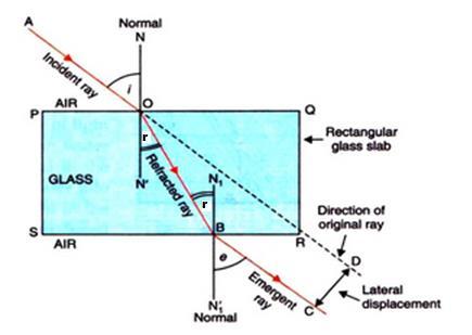 REFRACTION THROUGH A PARALLEL SIDED GLASS SLAB Observation 1. The incident ray, the normal and the refracted ray, all are drawn on the same sheet of paper or, lie on the same plane.