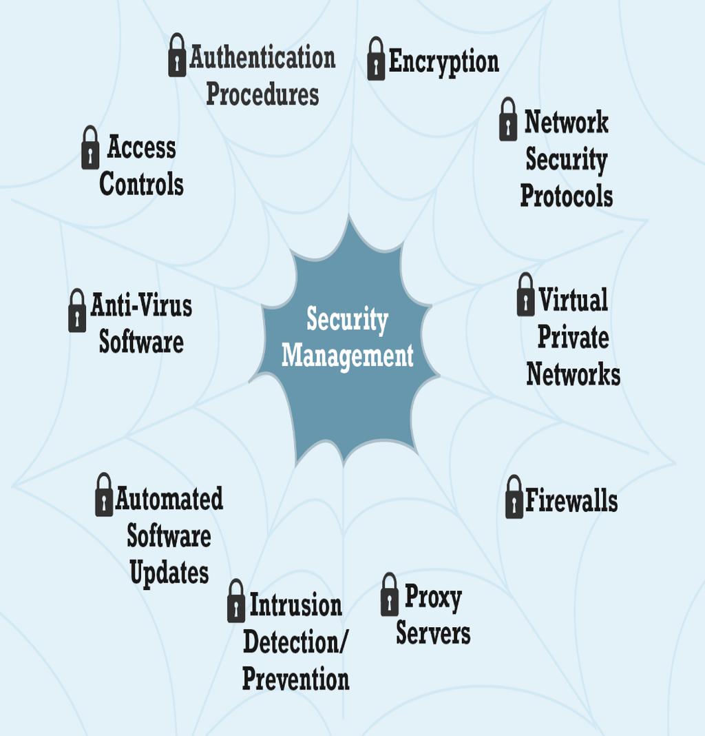Tools Available to Achieve Site Security Figure 4.