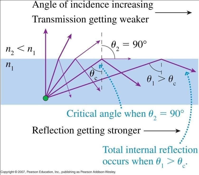 21 Total Internal Reflection The critical angle for the boundary between