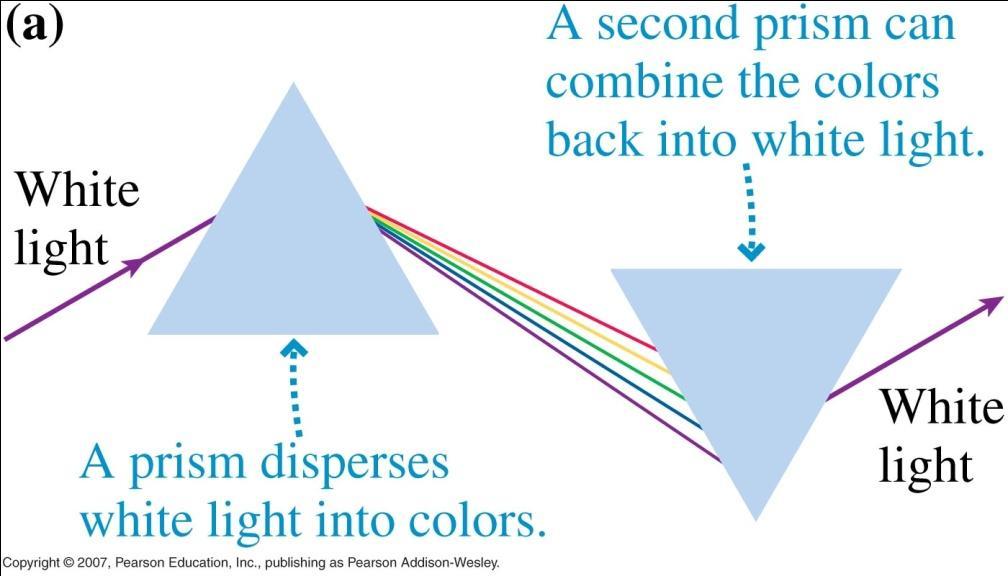 Color Dispersion The refractive index of materials changes slightly with color, and