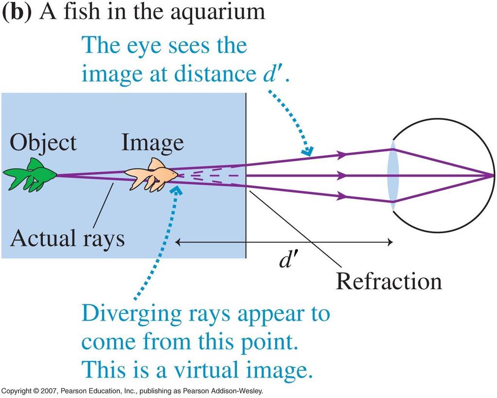 Images from Refraction Images in water (either a tank, or